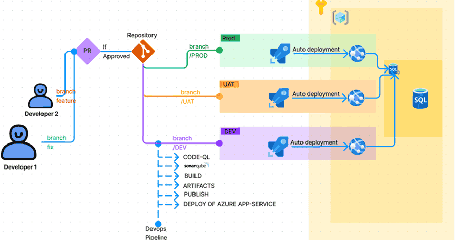 Flow chart illustrating infrastructure transformation process from traditional systems to modern cloud architecture